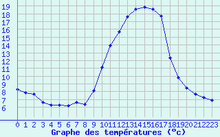 Courbe de tempratures pour Brigueuil (16)