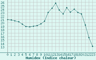 Courbe de l'humidex pour Lobbes (Be)