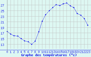 Courbe de tempratures pour Aubenas - Lanas (07)