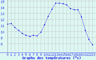 Courbe de tempratures pour Grasque (13)