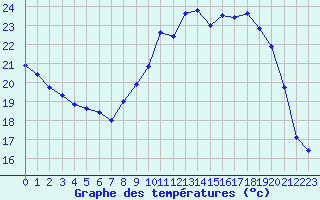 Courbe de tempratures pour Saint-Yrieix-le-Djalat (19)