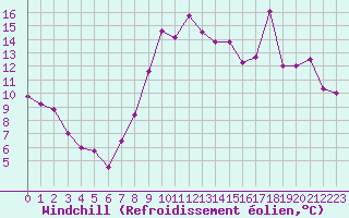 Courbe du refroidissement olien pour Nice (06)
