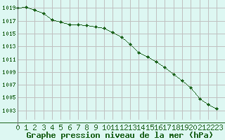 Courbe de la pression atmosphrique pour Creil (60)