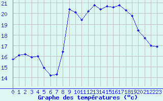 Courbe de tempratures pour Solenzara - Base arienne (2B)