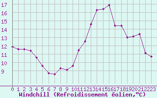 Courbe du refroidissement olien pour Saint-Philbert-sur-Risle (27)