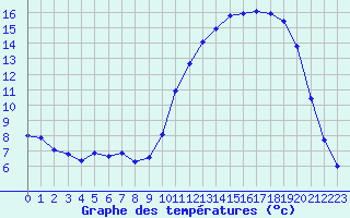 Courbe de tempratures pour Lagarrigue (81)