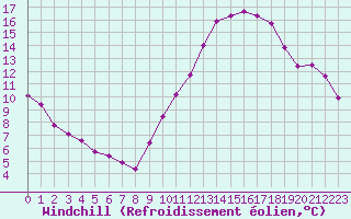 Courbe du refroidissement olien pour Crest (26)