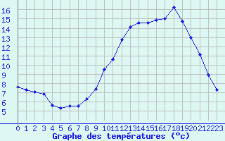 Courbe de tempratures pour Thnes (74)