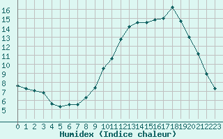 Courbe de l'humidex pour Thnes (74)