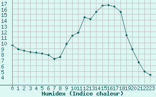 Courbe de l'humidex pour Charleville-Mzires (08)