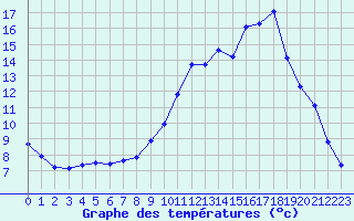 Courbe de tempratures pour Cerisiers (89)