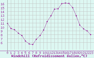 Courbe du refroidissement olien pour Dieppe (76)