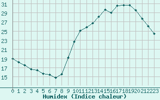 Courbe de l'humidex pour Berson (33)