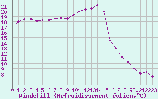 Courbe du refroidissement olien pour Toussus-le-Noble (78)
