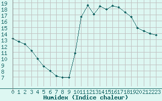 Courbe de l'humidex pour Corsept (44)