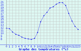 Courbe de tempratures pour Aigrefeuille d