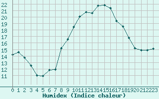 Courbe de l'humidex pour Saint-Auban (04)