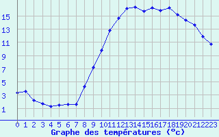 Courbe de tempratures pour Vichy (03)