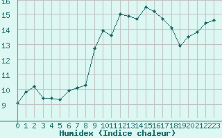 Courbe de l'humidex pour Castres-Nord (81)