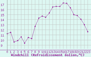 Courbe du refroidissement olien pour Orcires - Nivose (05)
