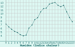 Courbe de l'humidex pour Renwez (08)