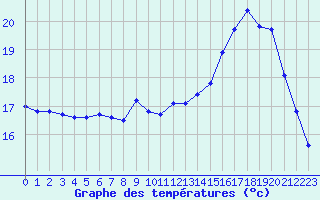 Courbe de tempratures pour Marquise (62)