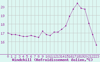 Courbe du refroidissement olien pour Marquise (62)