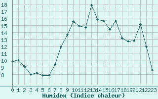 Courbe de l'humidex pour Brest (29)