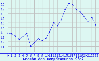 Courbe de tempratures pour Jan (Esp)