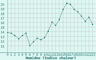 Courbe de l'humidex pour Jan (Esp)