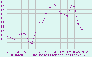 Courbe du refroidissement olien pour Ploudalmezeau (29)