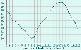 Courbe de l'humidex pour Carrion de Calatrava (Esp)