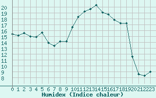 Courbe de l'humidex pour Engins (38)