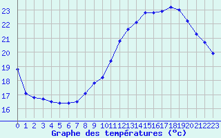 Courbe de tempratures pour Saint-Igneuc (22)