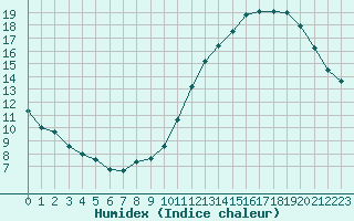 Courbe de l'humidex pour Lyon - Saint-Exupry (69)