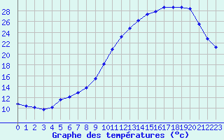 Courbe de tempratures pour Dinard (35)