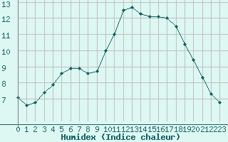 Courbe de l'humidex pour Narbonne-Ouest (11)