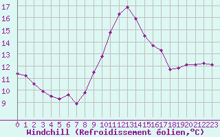 Courbe du refroidissement olien pour Pomrols (34)
