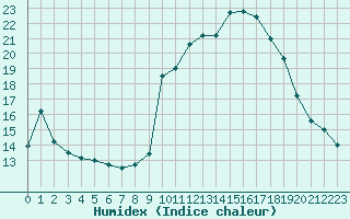 Courbe de l'humidex pour Lans-en-Vercors - Les Allires (38)