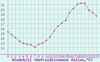 Courbe du refroidissement olien pour Trappes (78)