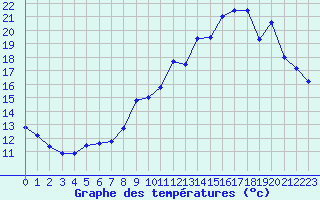 Courbe de tempratures pour Langres (52) 