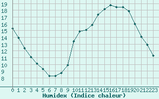 Courbe de l'humidex pour Millau (12)