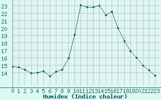 Courbe de l'humidex pour Cannes (06)