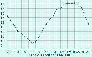 Courbe de l'humidex pour Sandillon (45)