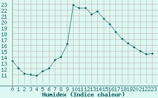 Courbe de l'humidex pour Trets (13)