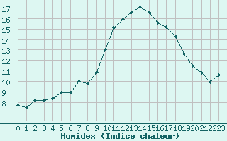 Courbe de l'humidex pour Le Luc - Cannet des Maures (83)