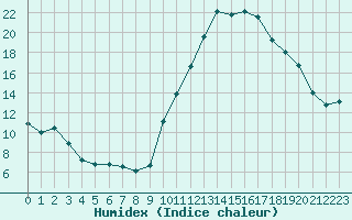 Courbe de l'humidex pour Embrun (05)