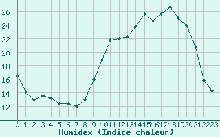 Courbe de l'humidex pour Brigueuil (16)