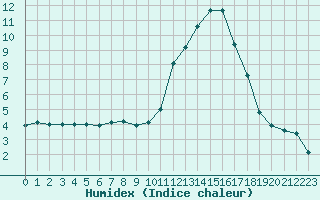 Courbe de l'humidex pour Saint-Yrieix-le-Djalat (19)