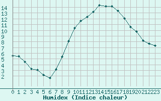 Courbe de l'humidex pour Aytr-Plage (17)